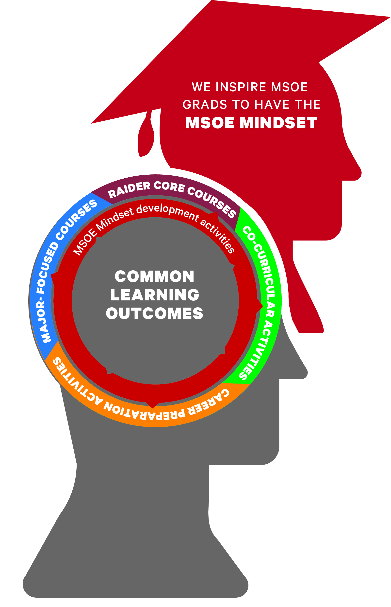 Red silhouette of a head wearing a graduation cap stating "we inspire MSOE grads to have the MSOE mindset" next to a circle listing the MSOE mindset components